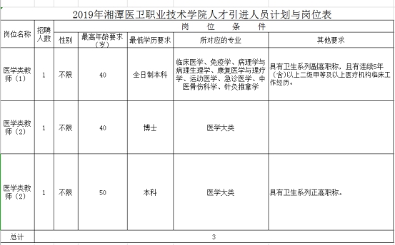 2019湖南湘潭医卫职业技术学院人才引进3人公告(图1)