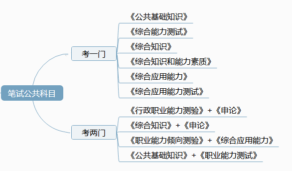 事业单位笔试科目