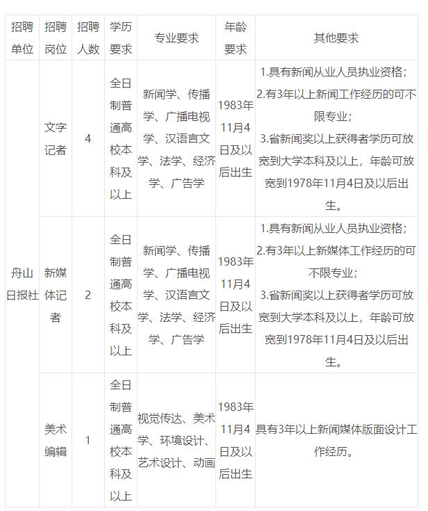 2019年浙江舟山日报社招聘事业单位工作