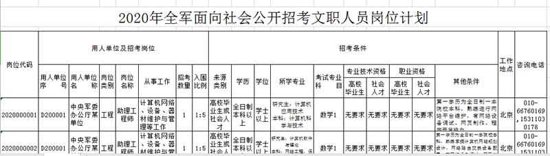 2020年军队文职考试怎么挑选职位？手把手教你