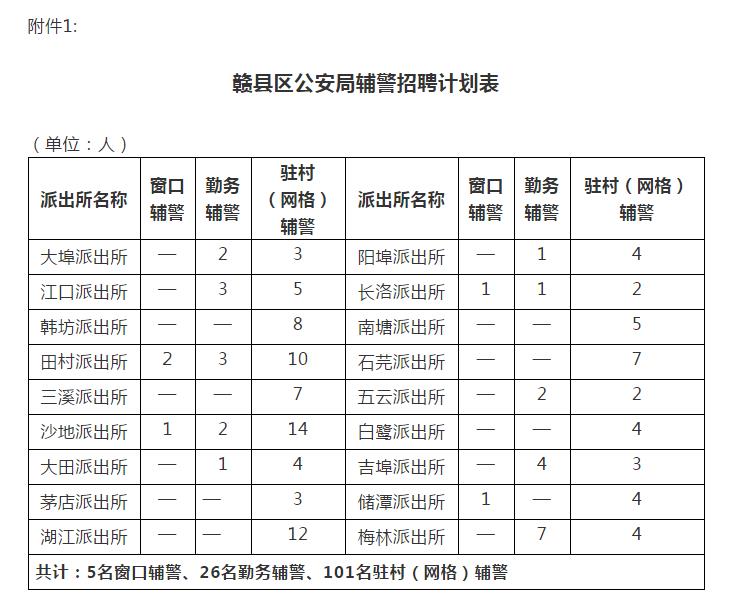 江西赣州赣县区公安局招聘辅警132人公告