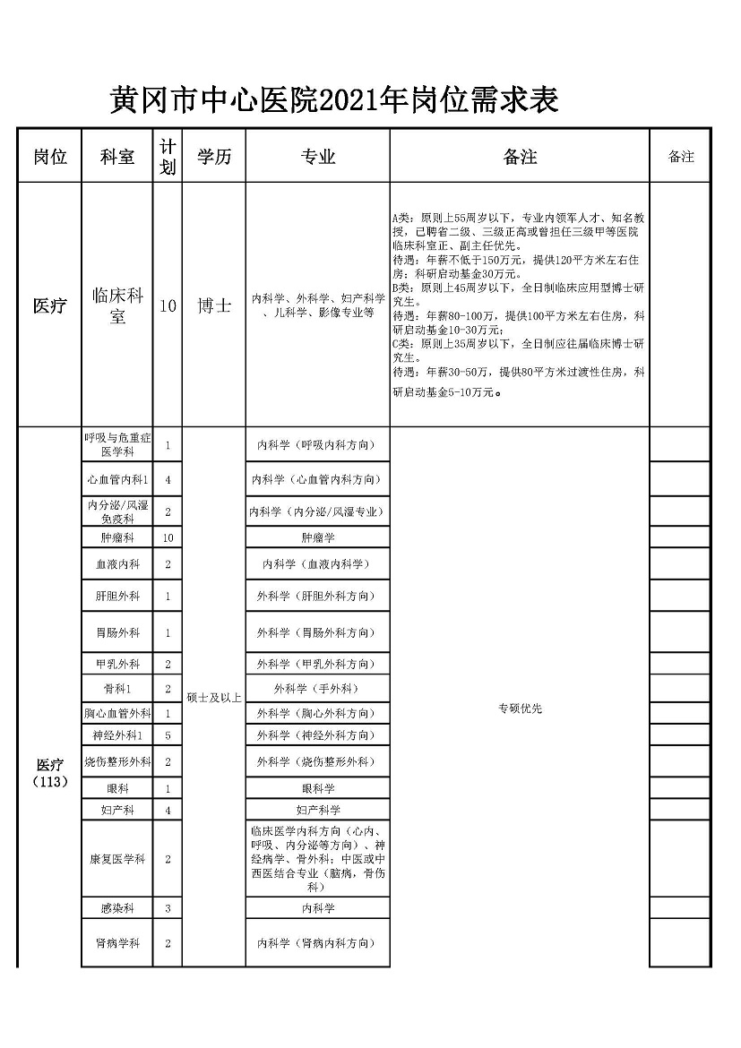 32021年黄冈市中心医院岗位表_页面_1.jpg