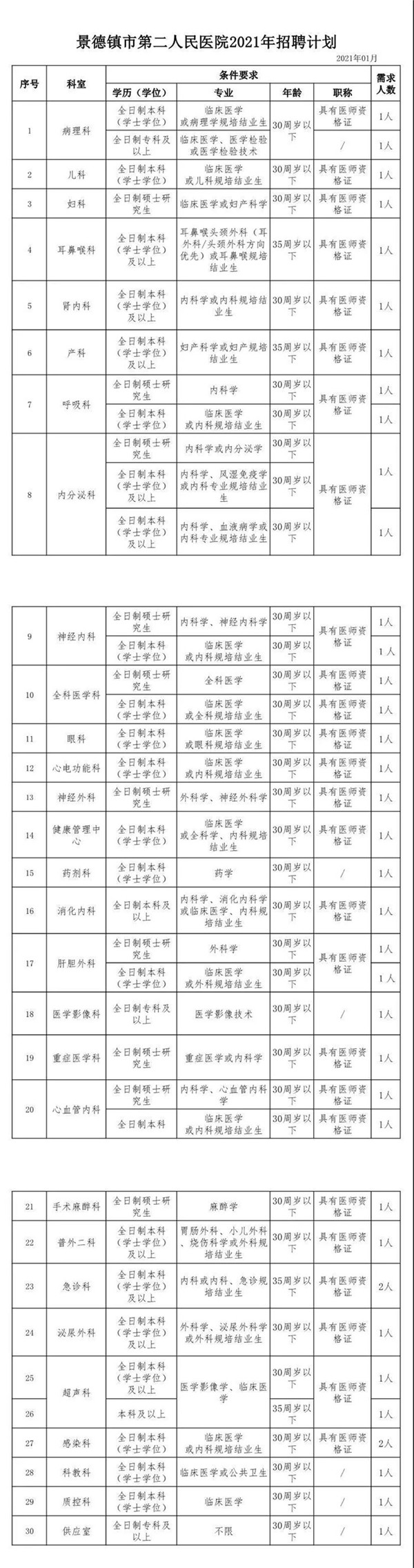 2021年江西景德镇市第二人民医院招聘公告