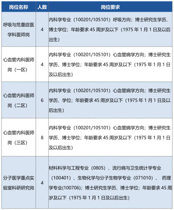 江西南昌大学第二附属医院诚聘优秀博士公告