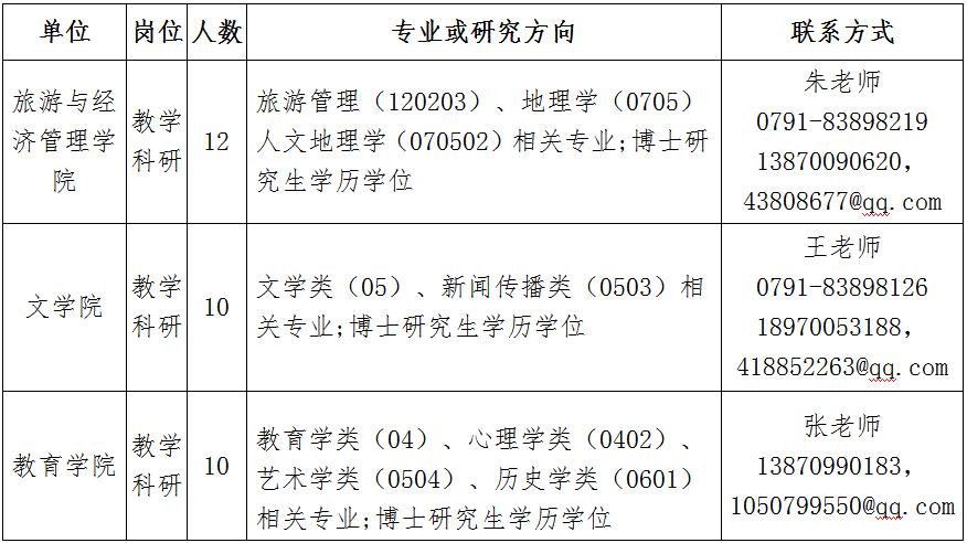 2021年江西南昌师范学院高层次人才招聘公告