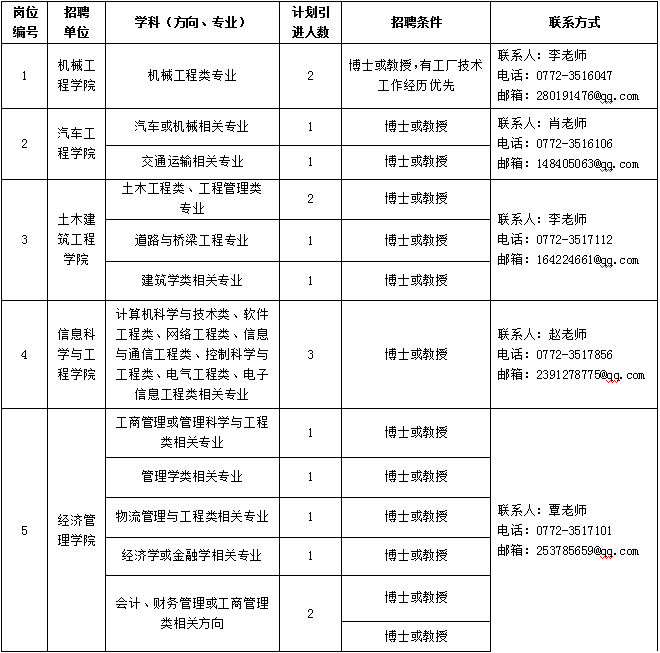 2021年广西柳州工学院招聘简章图1