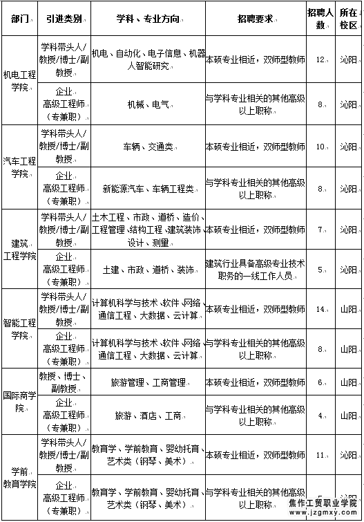 2021年河南焦作工貿職業學院高層次人才招聘公告