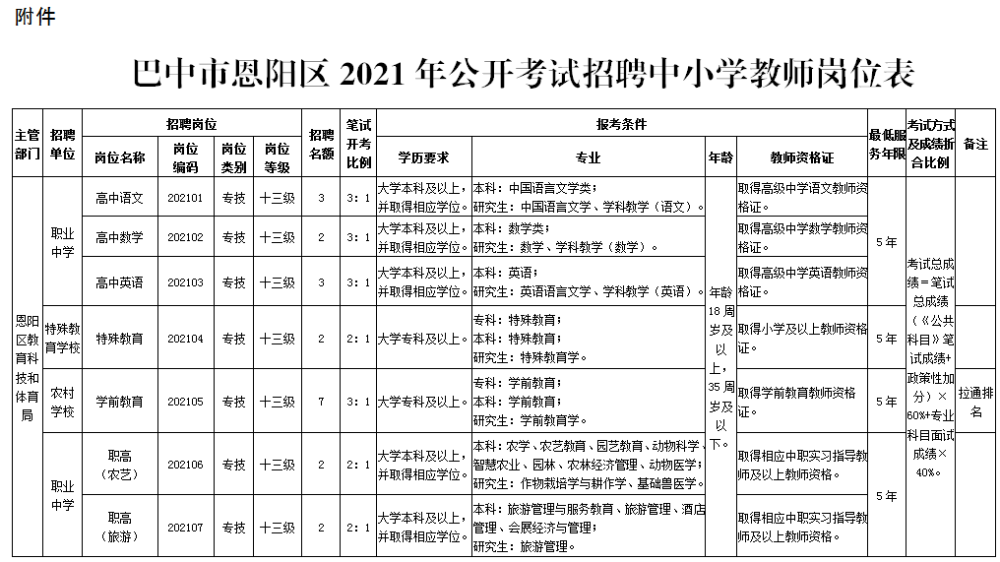 2021年四川巴中恩陽區招聘中小學教師39人公告