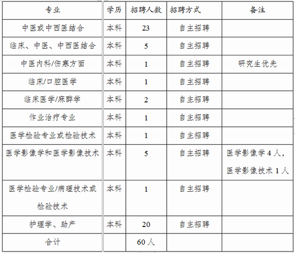 砚山县中医医院2022年公开招聘60名编制外合同制紧缺人员的公告(图1)