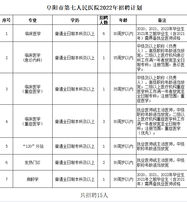 2022年安徽阜阳市第七人民医院招聘15人公告