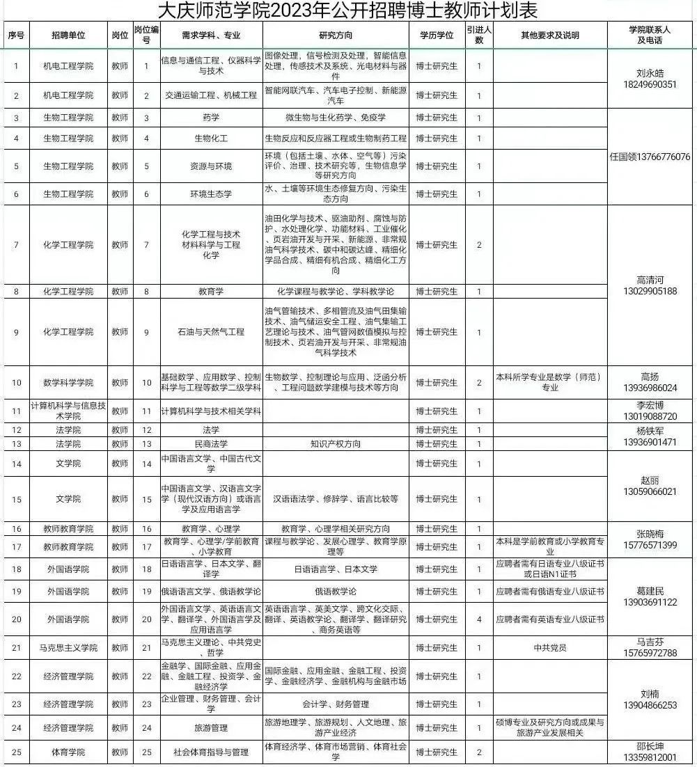 31人！事业编！安家费！黑龙江一高校招聘教师(图1)