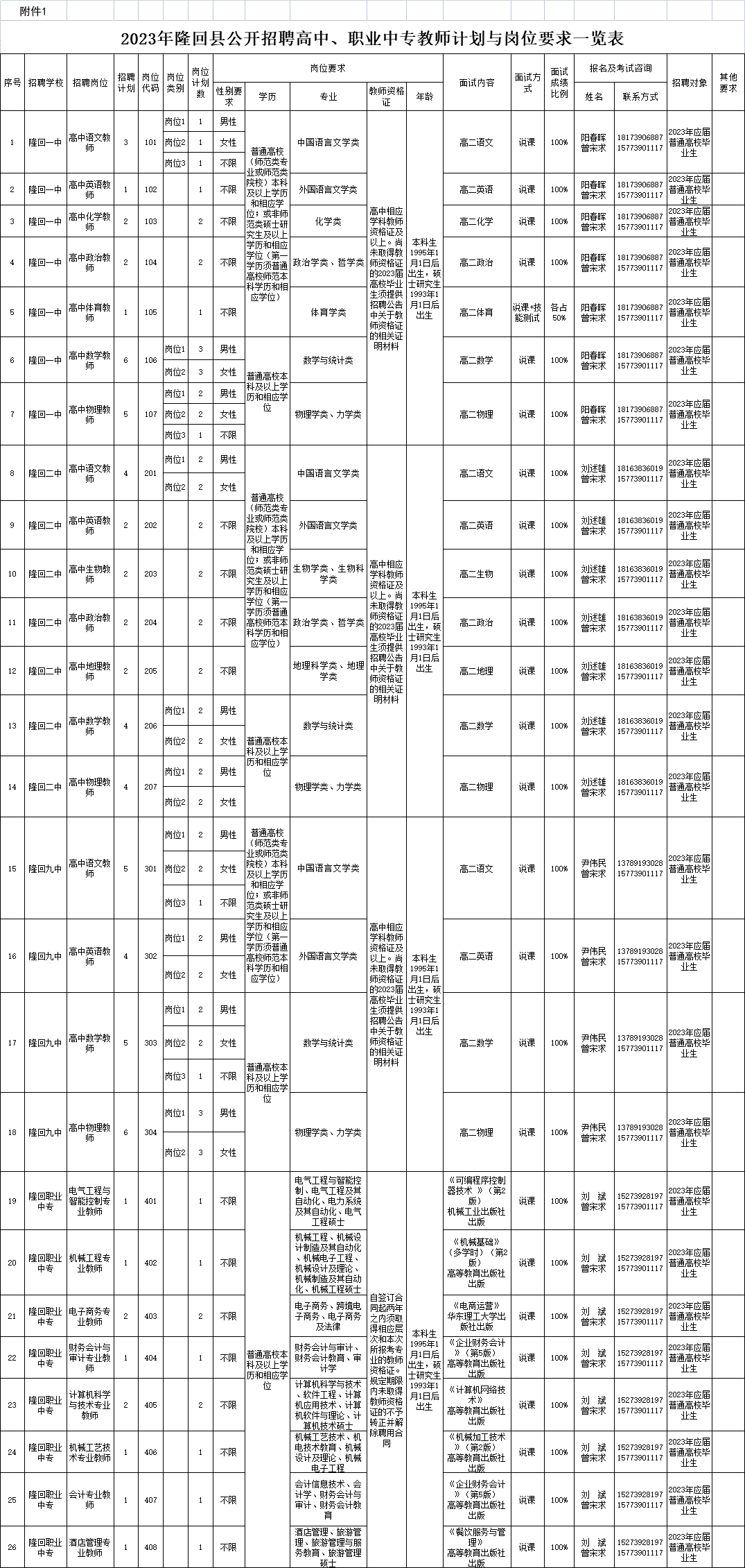 附件1：《2023年隆回县公开招聘高中、职业中专教师计划与岗位要求一览表》.gif