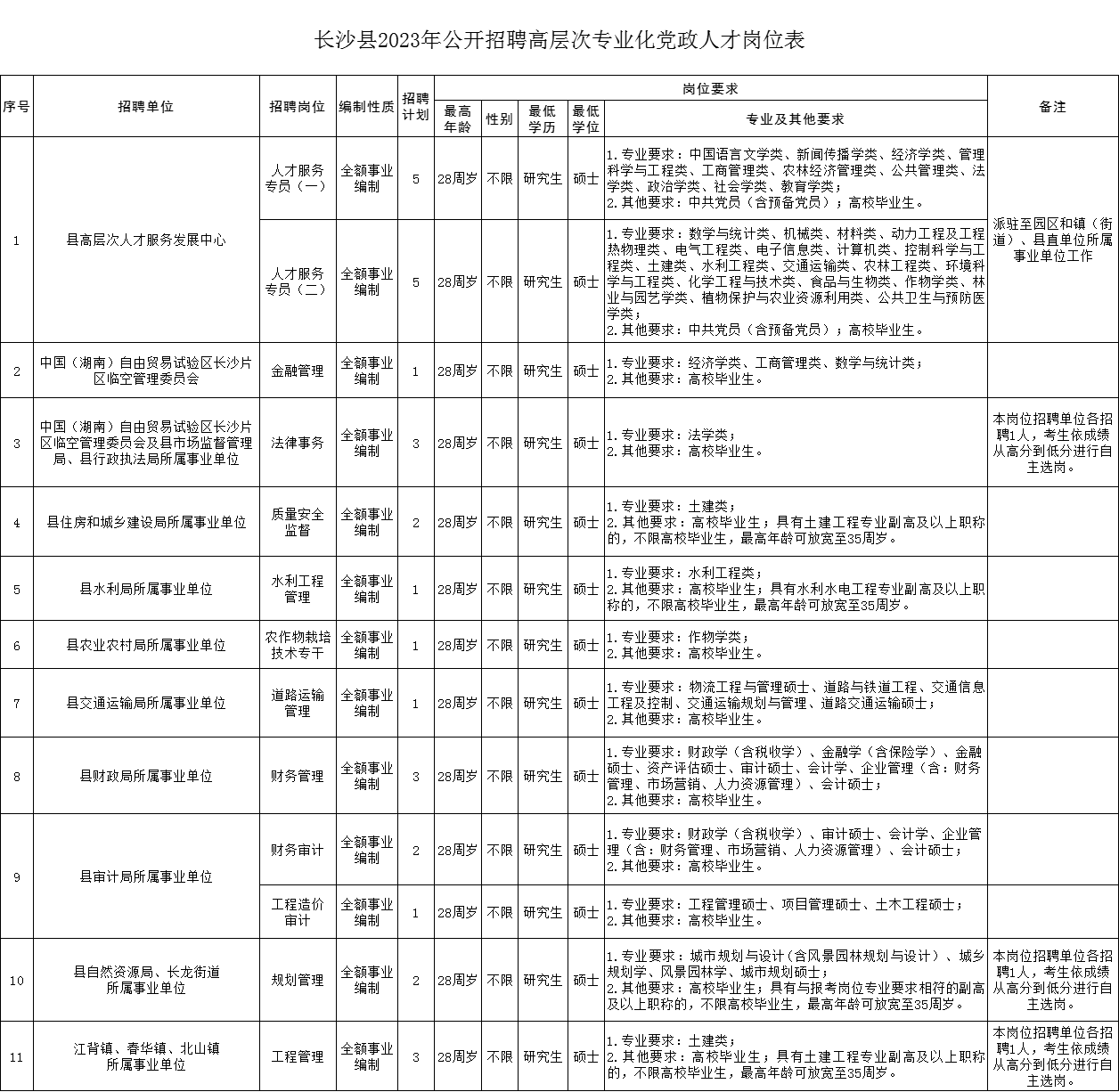 长沙县2023年公开招聘高层次专业化党政人才岗位表.png