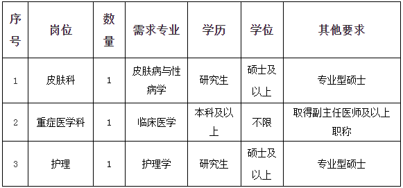 浙江嘉兴海宁市第二人民医院（海宁市马桥中医妇科医院）招聘3人公告