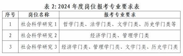 2024年山东社会科学院专业技术中级岗位招聘15人简章