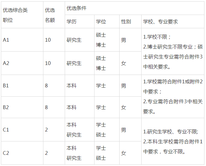 2024年山东枣庄市市中区青年人才优选公告（40人）