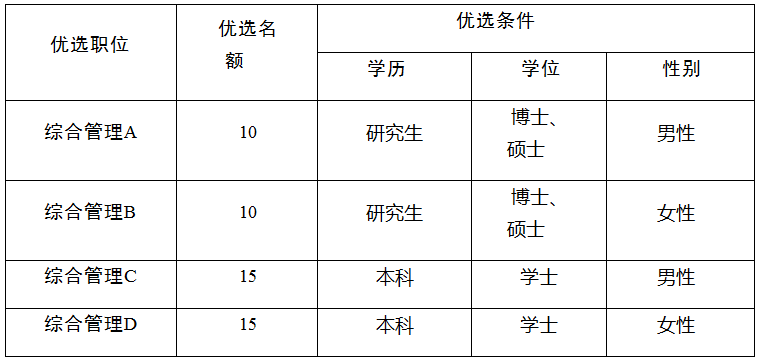 2024年山东枣庄市青年人才优选公告（50人）