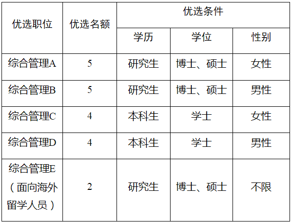 2024年山东枣庄市台儿庄区青年人才优选公告（20人）