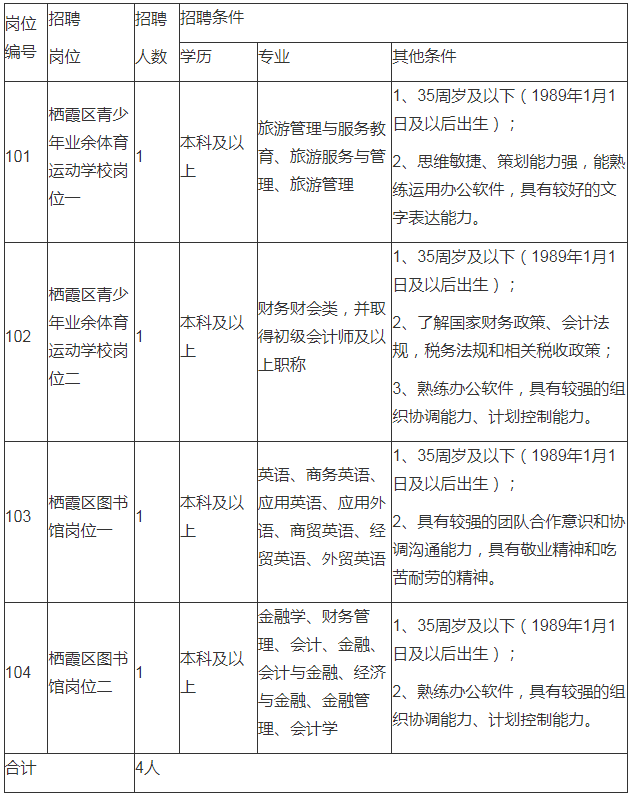 江苏南京市栖霞区图书馆、区青少年业余体育运动学校招聘4人简章