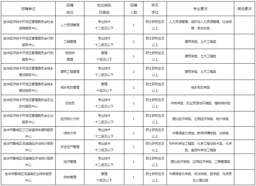 浙江金华经济技术开发区管理委员会所属事业单位招聘13人公告