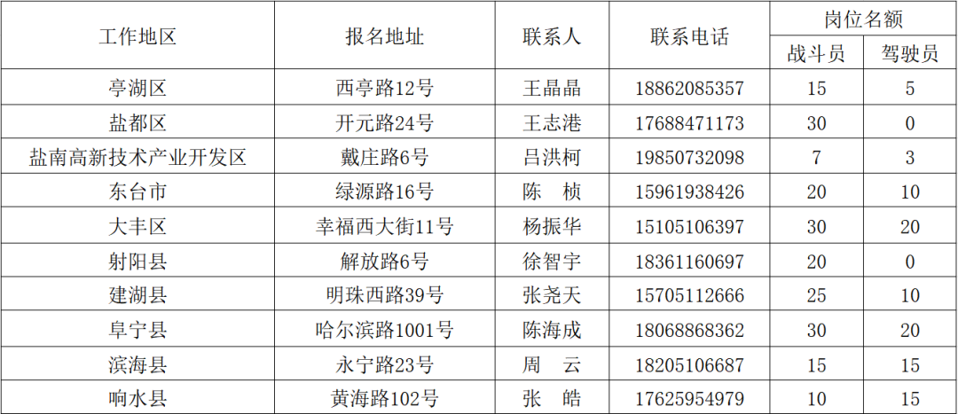 2024年江苏盐城市消防救援支队政府专职消防员征召公告（300人）