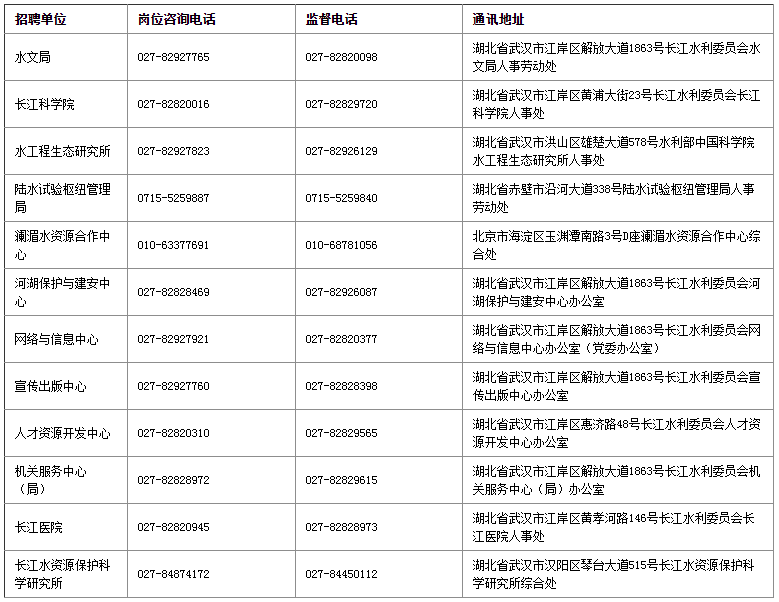 2024年水利部长江水利委员会事业单位招聘公告