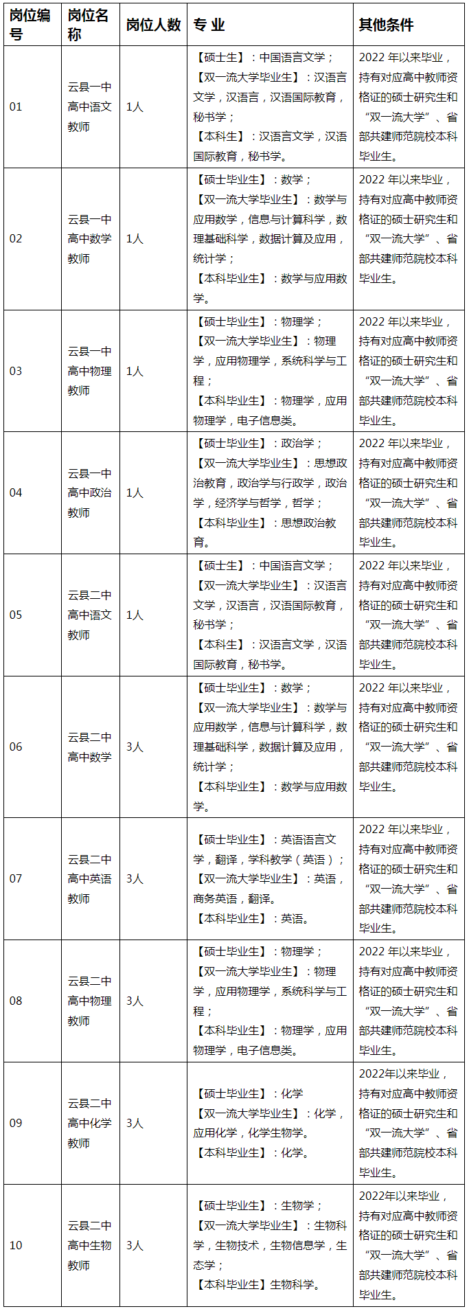 2024年云南临沧市云县普通高中教育急需紧缺专业人才引进20人公告