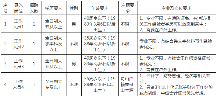 2024年浙江舟山市定海区金塘镇招聘编外工作人员4人公告