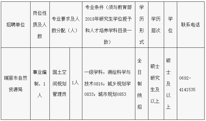 2024年云南德宏瑞丽市自然资源局引进硕士研究生公告