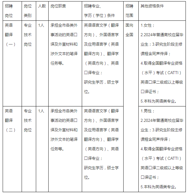 浙江宁波市外事翻译中心招聘翻译人员2人公告