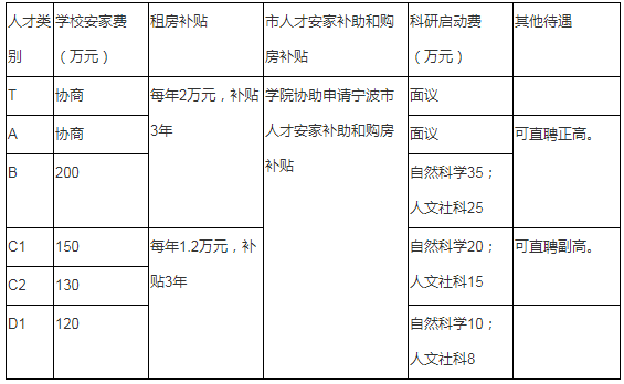 浙江宁波大学科学技术学院招聘事业编制高层次人才（教师）6人公告