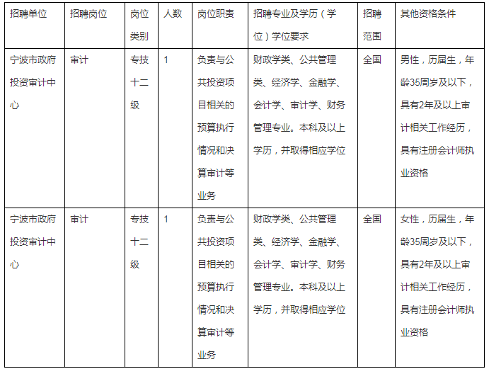 浙江宁波市审计局下属事业单位招聘事业编制工作人员2人公告