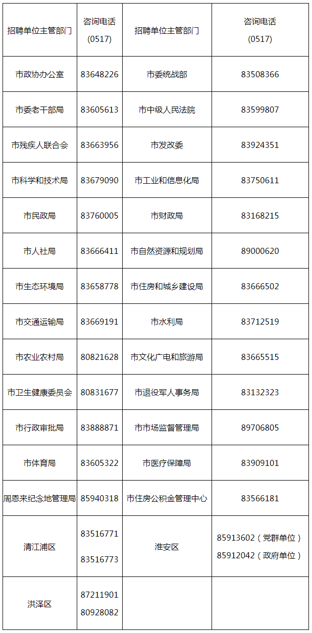 2024年江苏淮安市属及部分区属事业单位招聘193人公告