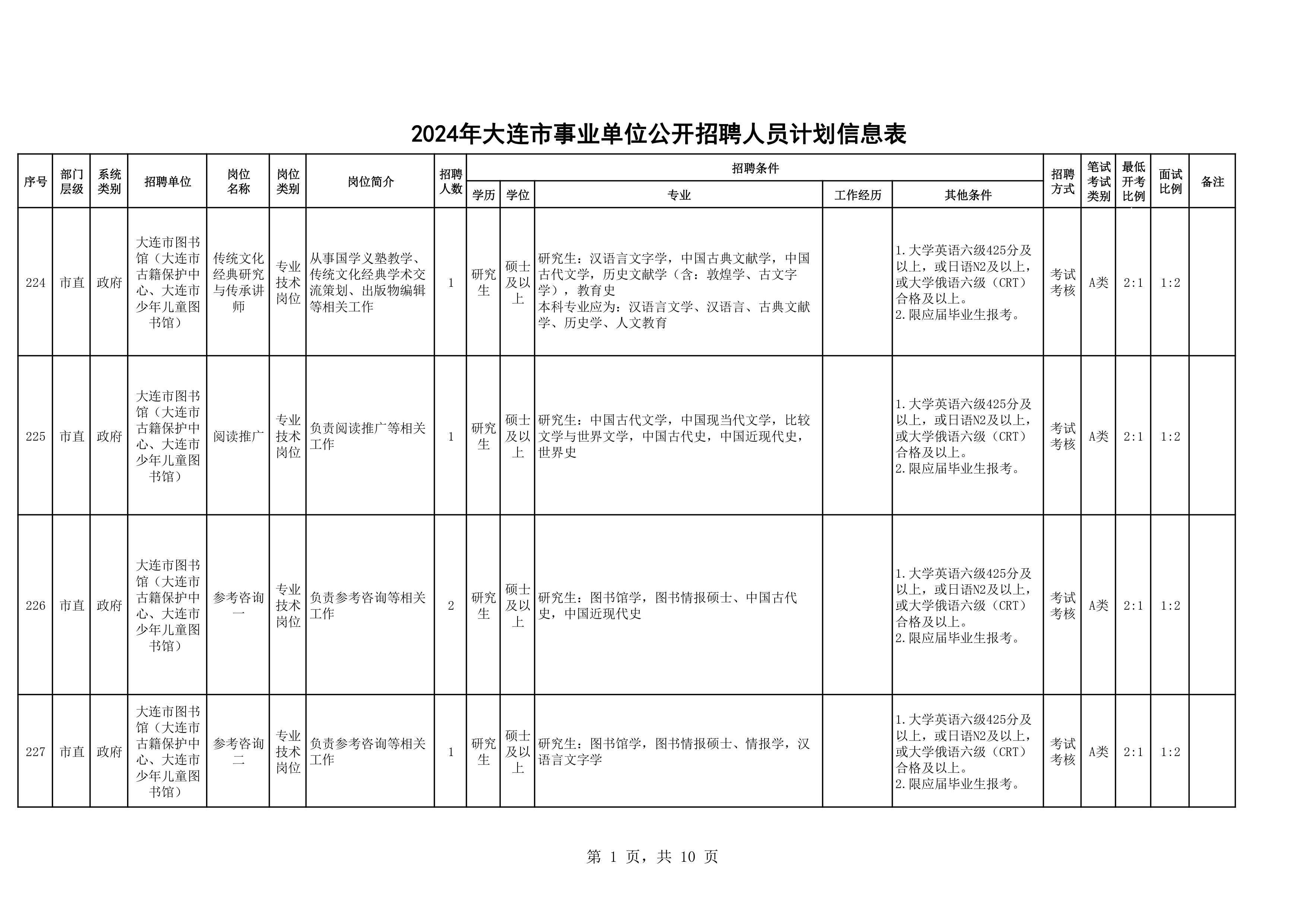 2024年辽宁大连图书馆招聘20人公告