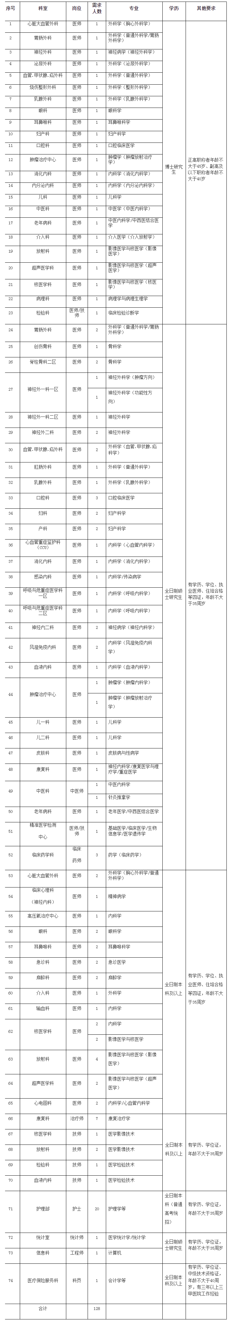 2024年广东阳江市人民医院人才招聘128人公告