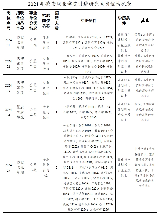 2024年云南德宏职业学院引进研究生6人公告