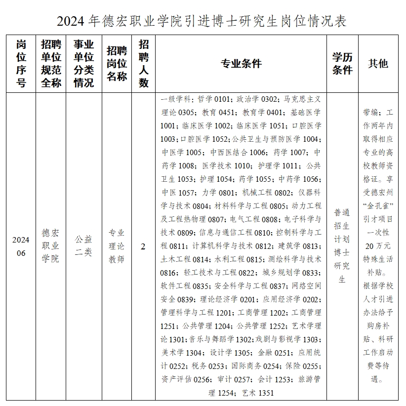 2024年云南德宏职业学院引进博士研究生2人公告