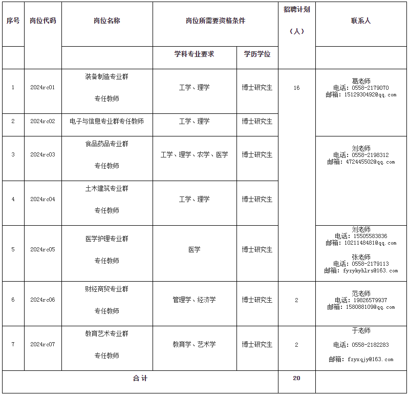 2024年安徽阜阳职业技术学院高层次人才招聘20人公告（博士研究生）