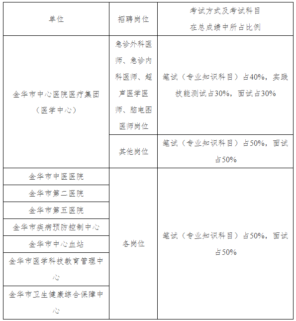 2024年浙江金华市直卫健系统所属事业单位招聘52人公告