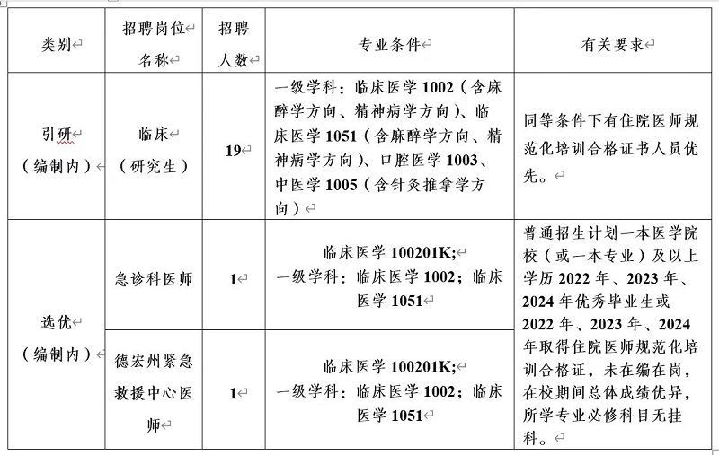 2024年云南德宏州人民医院考核招聘事业人员19人公告