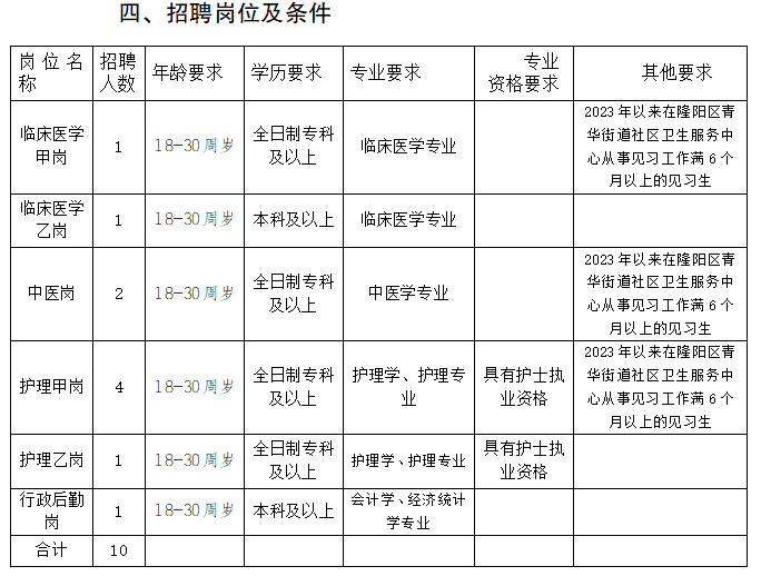 2024年云南保山隆阳区青华街道社区卫生服务中心招聘编外人员10人公告