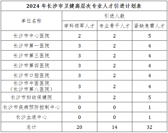 2024年湖南长沙市卫生健康高层次专业人才引进66人公告