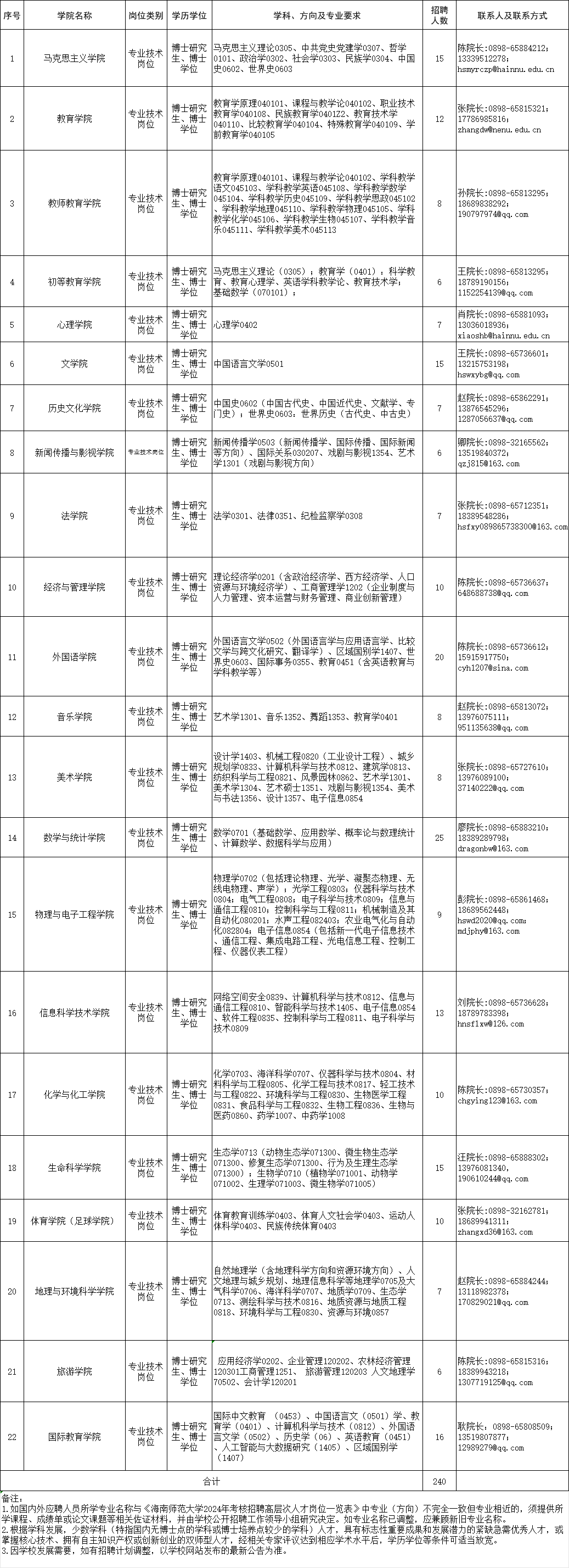 2024年海南师范大学招聘高层次人才240人公告