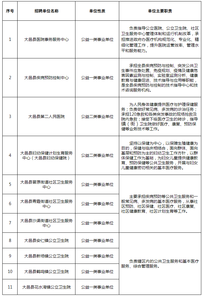 2024年四川成都市大邑县卫生健康局所属11家事业单位招聘43人公告