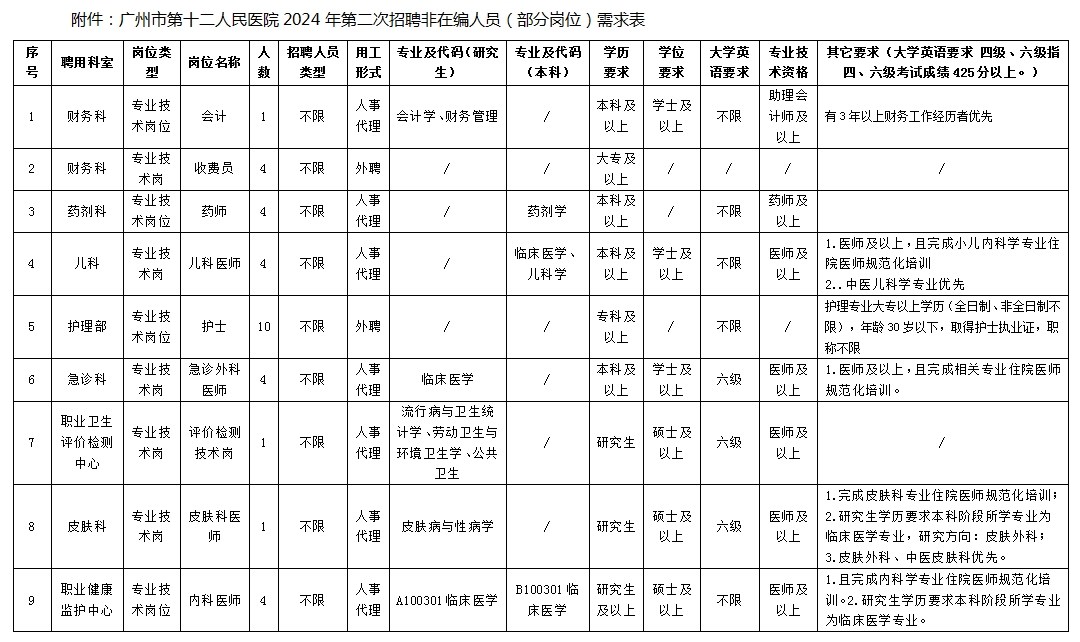 2024年广东广州市第十二人民医院第二次招聘非在编人员(部分岗位)公告