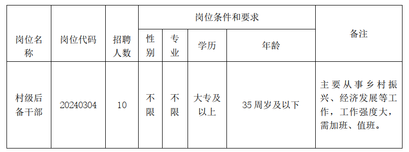 2024年安徽合肥长丰县罗塘乡招聘村级后备干部10人公告