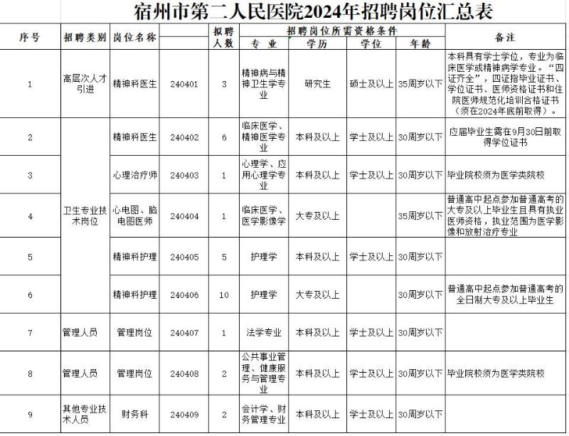 2024年安徽宿州市第二人民医院招聘工作人员28人公告