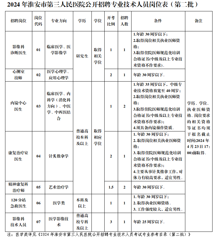 2024年江苏淮安市第三人民医院招聘专业技术人员9人公告（第二批）