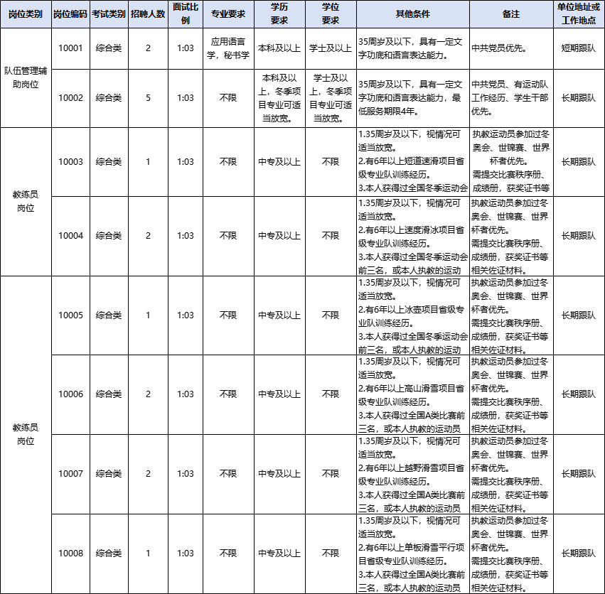 2024年河北省体育局冬季运动中心招聘派遣制工作人员16人公告