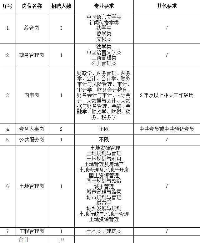 浙江杭州钱塘区新湾街道招聘编外工作人员10人公告